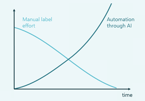 a graph showing the advantages of the AI Training Service over manual 3d point cloud annotation