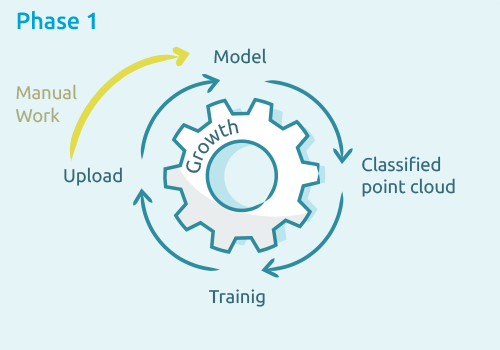 Phase 1-manual-point-cloud-classification-with-pointly-500×350 a graphic with gear on the subject of AI Training Service
