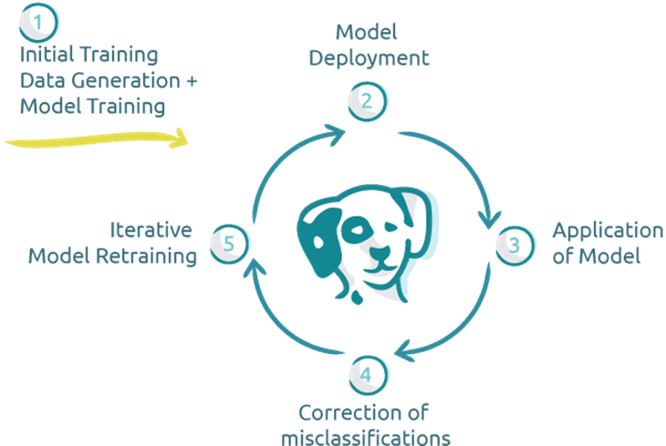schematic illustration which clarifies the AI workflow