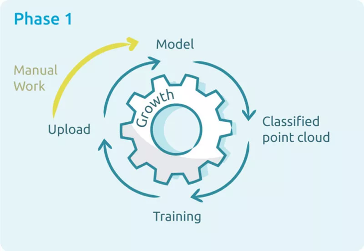 schematic illustration which clarifies the AI workflow in phase 1