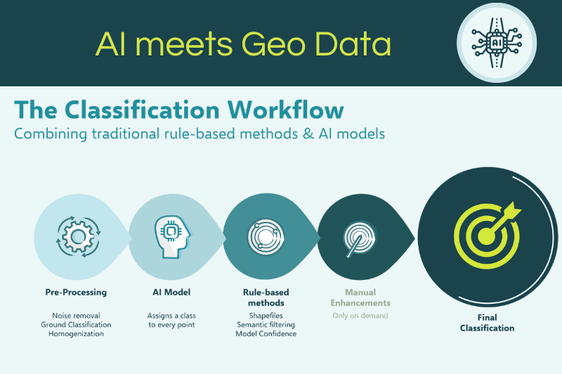 AI meets Geo Data Thumbnail-min the classification Workflow in 5 Steps from pre-processing to final classification