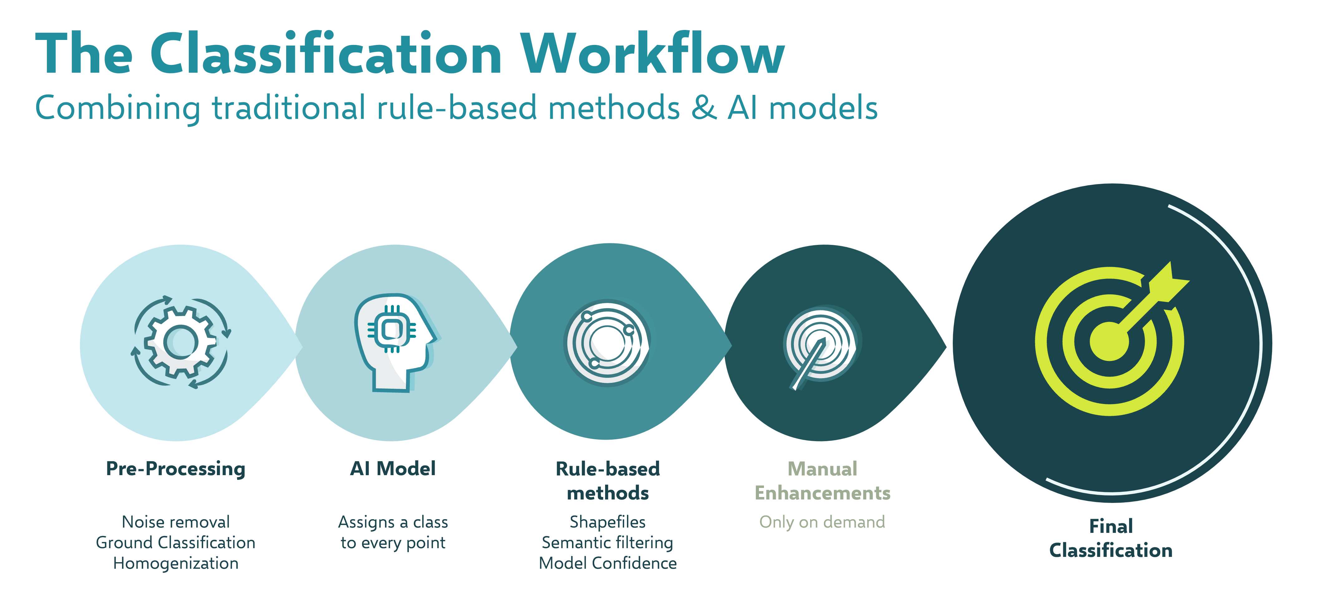 The Classification Workflow Pointly_ENG-min Pointly combines traditional rule-based methods with state-of-the-art AI in fully automated pipelines within custom workflows to enable precise and scalable classification of 3D point clouds. A typical workflow consists of five steps: